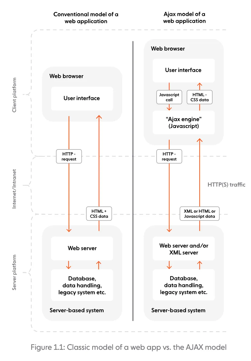 How AJAX works
